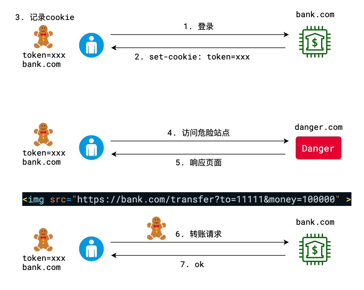 CSRF示意图