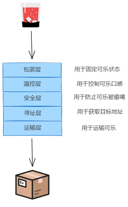 分层图