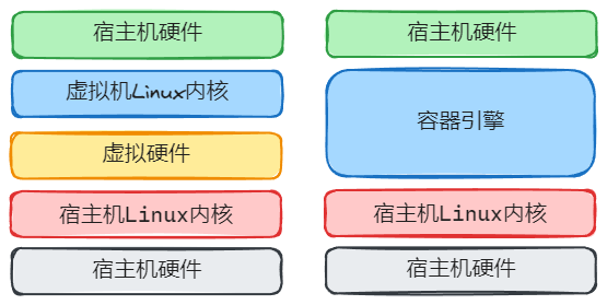 容器和虚拟机架构图对比