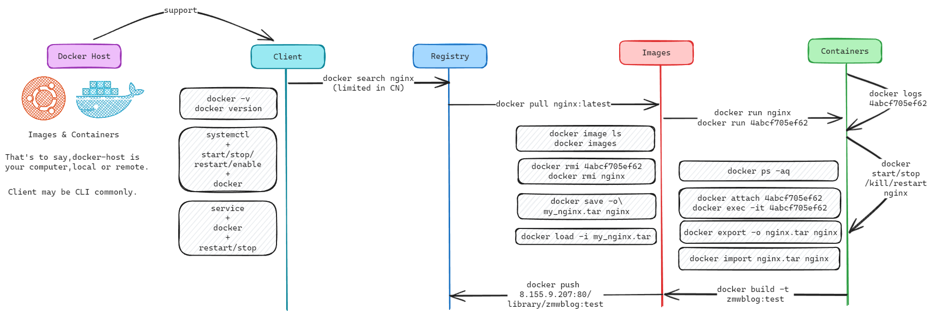 Docker命令