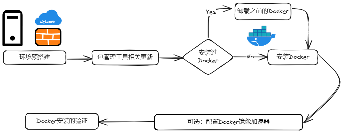 Docker 环境搭建