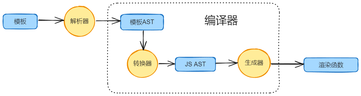 模板编译